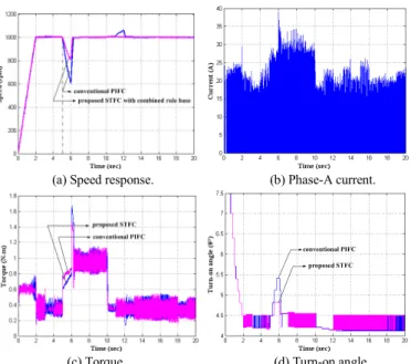 Fig. 12. Comparison of measured dynamic responses between the proposed  STFC and the conventional PIFC under the load change