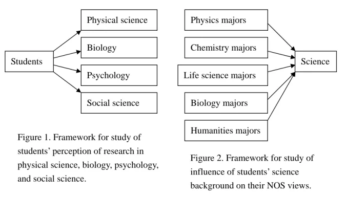 Figure 2. Framework for study of  influence of students’ science  background on their NOS views