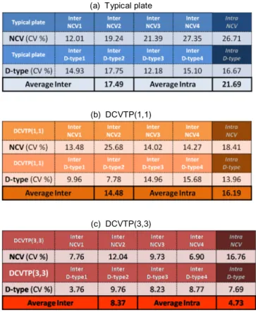 Table 3a-3c shows that the average CV values in  inter-observer repeatability were 17 for the typical plate,  14 for DCVTP(1,1) and 8