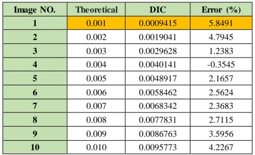 表 4-2  實際值與理論值應變之比較與誤差(單位：mm/mm) 