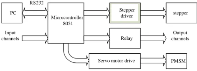 Fig. 1   The servo control module 