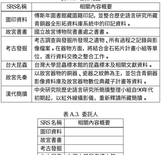表 A.2.  著錄範圍  SRS名稱  相關內容概要  圖印資料  傅斯年圖書館藏圖籍印記，並整合歷史語言研究所藏 青銅器全形拓資料庫系統中的印記資料。  故宮書畫  國立故宮博物院書畫處之書畫。  考古發掘  考古調查與發掘所發現之遺物、所有過程之記錄與影像檔案。在器物方面，將結合金石拓片計畫小組等單 位，進行資料交換之整合工作。  台大昆蟲  台灣大學昆蟲標本館的昆蟲標本及相關文獻資料。  故宮先秦  以故宮器物的銅器、瓷器之紋飾為主，並包含青銅器 影像資料庫及故宮器物數位典藏子計畫等資料。  漢代簡