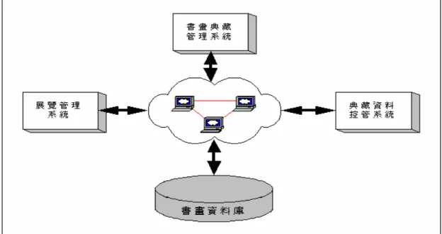 圖 A.3.  故宮書畫系統架構圖  表A.13顯示各DAAL SRS系統架構圖的表示法。  表 A.13.  系統架構圖表示法  SRS 名稱  系統架構圖表示法  圖印資料  表示法一  故宮書畫  表示法三  考古發掘  表示法一  台大昆蟲  表示法二  故宮先秦  表示法一  漢代簡牘  表示法一  由表A.13可看出：系統架構圖表示法沒有一致性的規則，但表示法一較多。  章節間之關聯性：無。  文章中的錯誤：對系統架構圖之說明不詳盡，如圖印資料、考古發掘(如圖A.1) 及漢代簡牘的系統架構圖出現