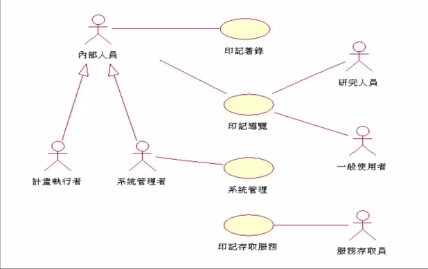 圖 A.4.  圖印資料系統使用案例圖  表 A.17 顯示各 DAAL SRS 本章的「功能性需求」內容。  表 A.17.  「功能性需求」內容  SRS 名稱  系統功能 ※ 輔助說明之圖示  圖印資料  印記著錄 印記導覽  印記存取  系統管理  印記著錄使用案例圖 印記導覽使用案例圖  印記存取服務使用案例圖 系統管理使用案例圖  故宮書畫  書畫資料 展覽選件  內部作業流程控管  考古發掘  遺物基本資料建置 合編資料建置  遺物管理  系統功能圖  台大昆蟲  資料管理 資料查詢  教育展