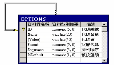 圖 A.11.  印記資料代碼表  本節內容在 DAAL SDDs 出現的情況整理於表 A.7；顯然，英文表格關聯圖、 中文表格關聯圖及代碼表出現的比例超過五成。  表 A.7