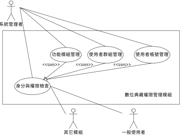 圖 11  權限管理模組使用案例圖 