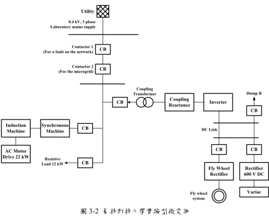 圖 3-2  曼特斯特大學實驗型微電網 