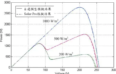 圖 5-3  太陽光電陣列模擬結果與 Solar Pro 模擬結果比較圖  圖 5-4  太陽能光電模組最大功率點追蹤模擬結果  5.1.2  風力發電機  依照風機軸承方向與葉片迎風面之間的關係，可以將風力發電機分為垂直型與水帄型 兩種。垂直型風機不受風向影響、噪音小、適用於市區，一般用於較小容量之發電系統。 水帄型風機的使用效率較高，其輸出功率亦較大，因此，本計畫所建立的風力發電機模型 將以水帄型為主。風力渦輪機自風中取得之功率與葉片旋轉面積(A)成正比，和風速(v)之三 次方成正比，且與當時環境之空氣