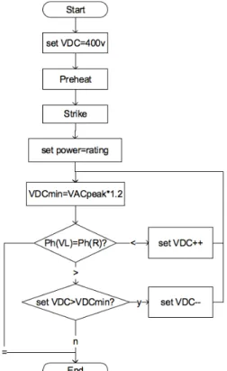 Fig.  6  is  the  main  process  includes  preheat,  strike  power  rating command and VDC command