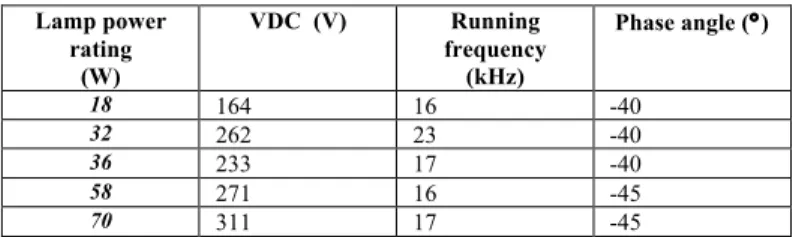 TABLE III.   T HE RUNNING  DC  SUPPLY VOLTAGES ,  RUNNING  FREQUENCIES AND PHASE ANGLES OF THE  PLL  CONTROL SCHEME 