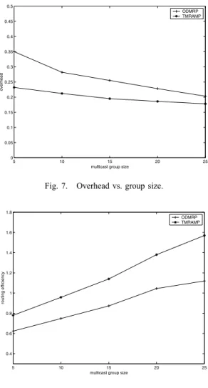 Fig. 5. Routing efficiency vs. mobility.