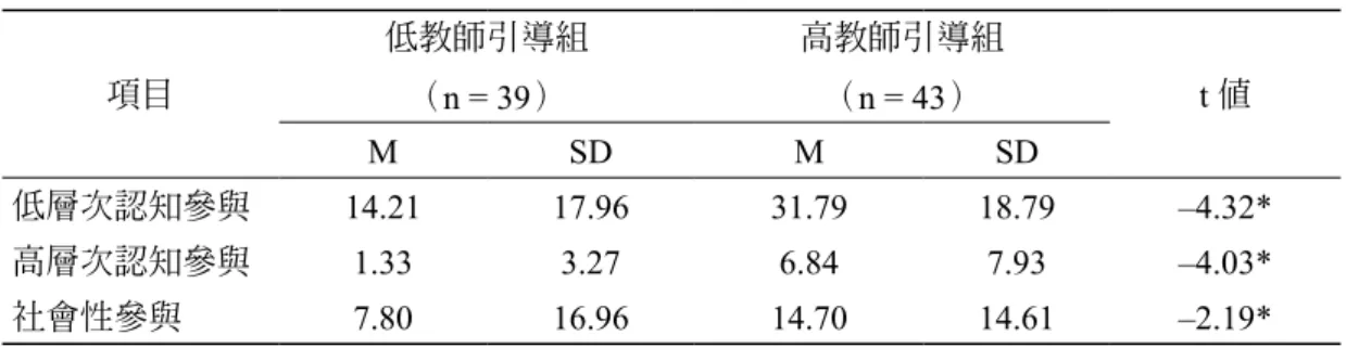 表 3　教師引導技巧在大學生線上討論內容之 t 檢定分析摘要表 項目 低教師引導組    （ n = 39） 高教師引導組   （n = 43） t 值 M SD M SD 低層次認知參與 14.21 17.96 31.79 18.79 –4.32* 高層次認知參與 1.33 3.27 6.84 7.93 –4.03* 社會性參與 7.80 16.96 14.70 14.61 –2.19* *p < .05 三、教師引導技巧對大學生學習成效之影響情形 由表 4 中可知，就學習成效而言，高教師引導組學生