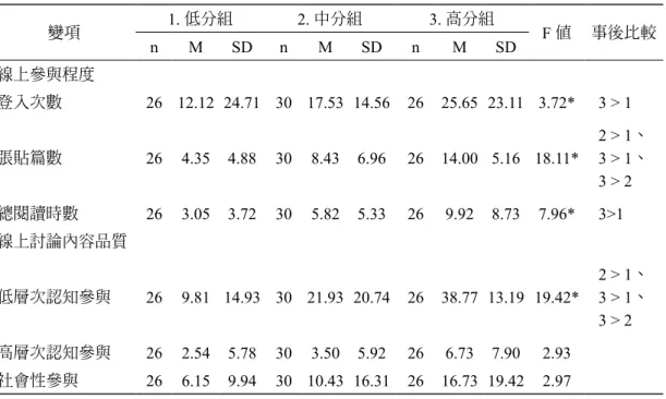 表 5　大學生不同學習成就組別在線上參與程度及討論內容品質之單因子變異數分析摘要表 變項 1. 低分組 2. 中分組 3. 高分組 F 值 事後比較 n M SD n M SD n M SD 線上參與程度 登入次數 26 12.12 24.71 30 17.53 14.56 26 25.65 23.11 3.72* 3 > 1 張貼篇數 26 4.35 4.88 30 8.43 6.96 26 14.00 5.16 18.11* 2 > 1、3 > 1、 3 > 2 總閱讀時數 26