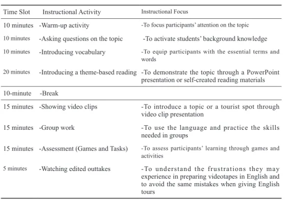 Table 1  A typical two-hour session 