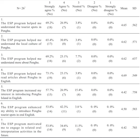 Table 2  Perceived effects of the program on the participants’ ESP learning 