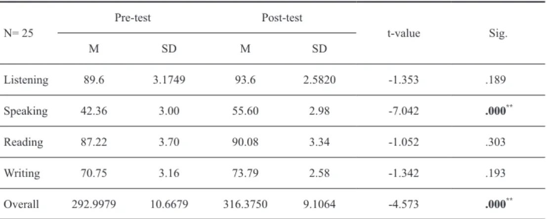 Table 3 shows the results of a paired t-test of mean scores on tests of listening,  speaking, reading, writing, and overall English proficiency