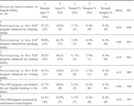 Table 4  Participants’ perceived improvement in four skills and perceived effect on their    learning motivation  Perceived  Improvement  in   English Ability N= 26 5 Strongly agree %  (No)  4 Agree %(No) 3 Neutral %(No)  2 Disagree %(No)  1 Strongly  disa