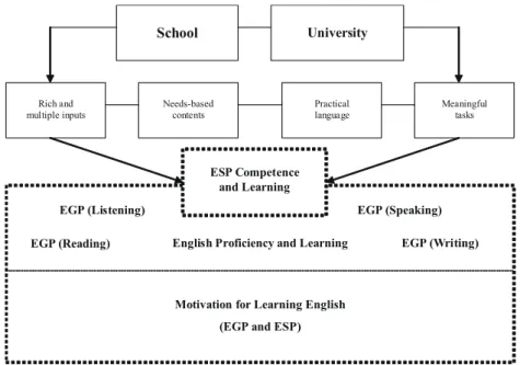 Figure 1.  Four Interconnected Learning Conditions through a School and University  Partnership and their Impact on Learning ESP and EGP   