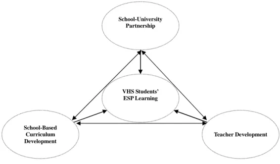 Figure 1. Framework of the Proposed Research Project