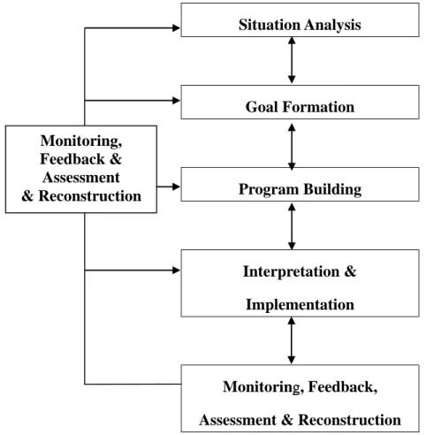 Figure 2    School-based Curriculum Development Model, modified from Skilbeck,  1990, cited in Print, 1998) 