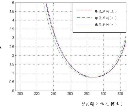 圖 5-4、三組尺寸最佳化後之機械利益曲線 M.A. θ2 (輸入桿之轉角)數值範例(三) 數值範例(二) 數值範例(一) 