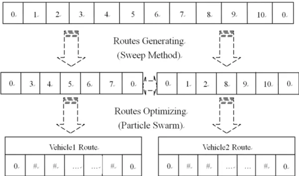 Figure 4. An example of 10 nodes with homogeneous demand served by 2 vehicles. 