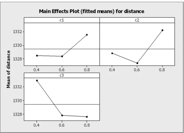 Figure 5. The main effects plot of factors 