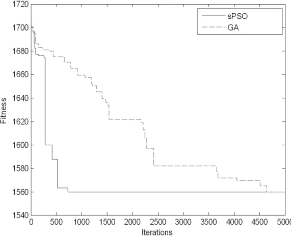Figure 6. Convergence of the sPSO method and the GA method for instance 10P1.