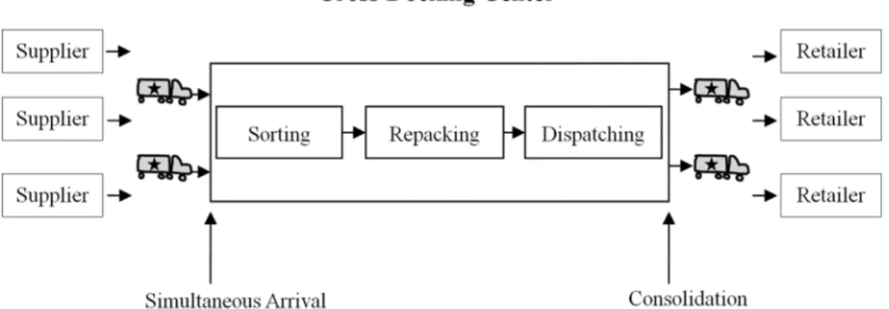 Figure 1. A layout of the typical Cross-docking system. 