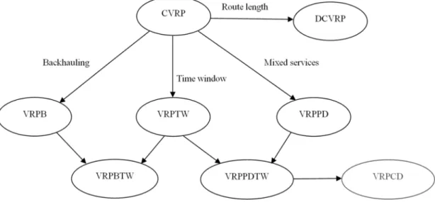 Figure 2. The basic VRP problems with various constraints. 