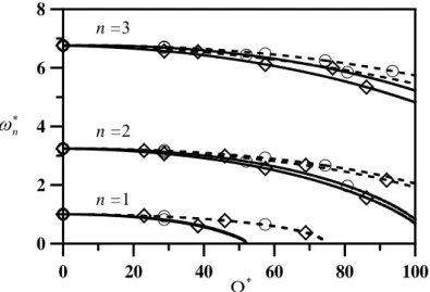 Figure 3 -  Rotors with parallel misalignment 