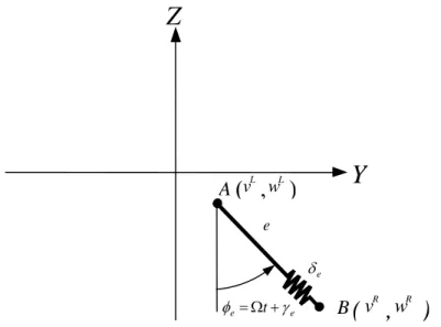 Figure 8 - Example of a misaligned  rotor    : Unbalanced mass 1234567891012 13 1411ABZ)Y,(vLwL(vR,wR)ABeetγφ=Ω+eδe