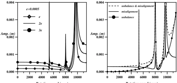 Figure 11 - Whirling orbits at different rotational speed due to mutual              effect of shaft misalignment and disk unbalance    