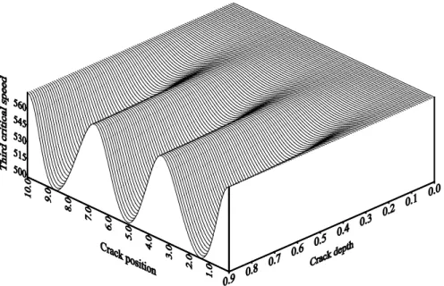Figure 13 -  Critical speed of cracked rotor versus crack position and depth