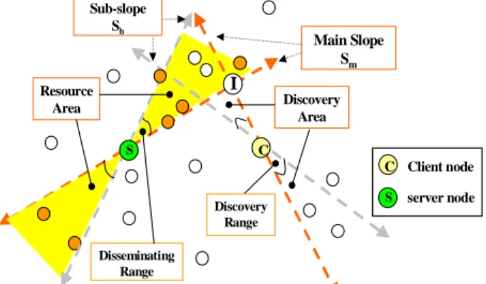 Figure 6 Resource area and discovery area.
