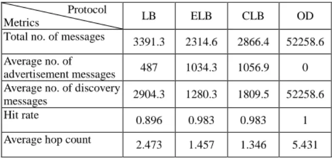 Table 3 Simulation parameters Environment
