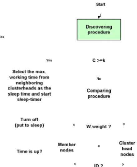 Figure 30. Clusterhead election procedure.