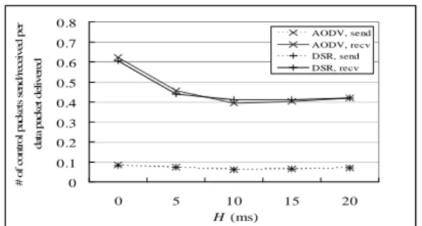 Figure 1. Different deferring delay (pause time=300s, CBR sources=25, MAC=ABO)
