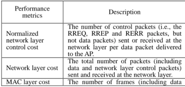 Figure 1 shows the normalized network layer control cost using different H values.