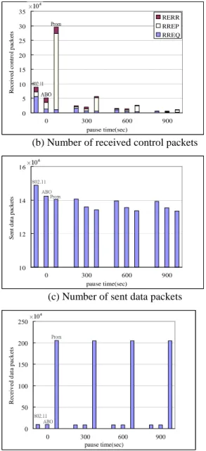 Figure 5. MAC layer costs (CBR sources=25)