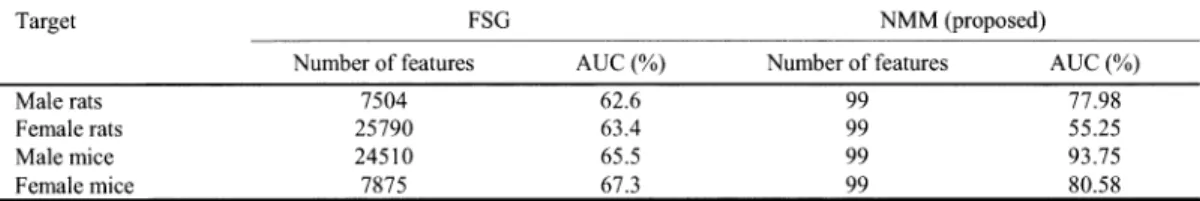 TABLE 5. THE AREA UNDER ROC CURVE (AUC) ON PREDICTIVE TOXICOLOGY CHALLENGE DATA SET