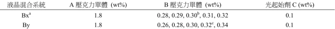 圖 2  A、Bx、By 壓克力單體及光起始劑之化學結構 