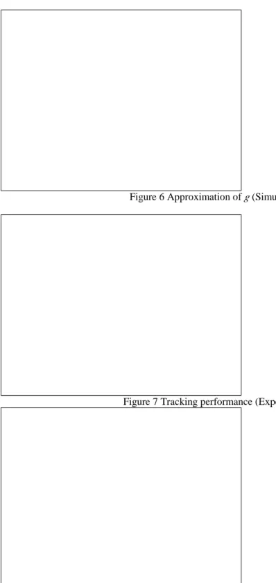 Figure 6 Approximation of  g  (Simulation) 