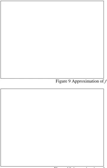 Figure 9 Approximation of  f  (Experiment)