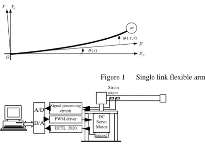 Figure 1 Single link flexible arm