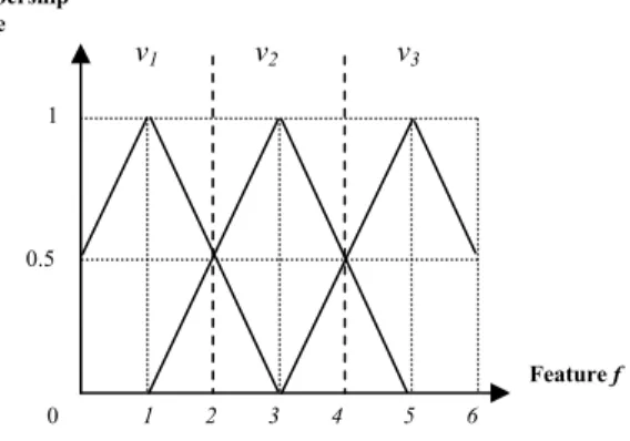 Fig. 2. The corresponding fuzzy sets of the feature f. 