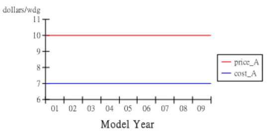 Figure 2. Technology life cycle curve (Type B)  The rapid matured products in the life cycle  technology saturate within a short time, such as  consumer electronics products