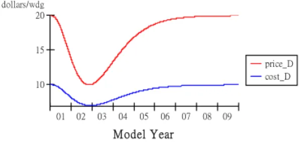 Figure 6 Technology Life Cycle Curve (Type D)  The price and cost relation is as follows: 