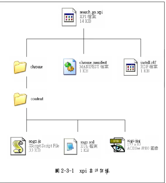 圖 2-3-1  xpi 套件架構 