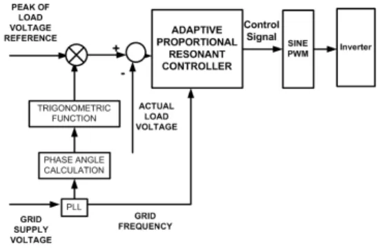 Fig. 6. The general control diagram of the proposed inverter